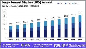 Large Format Display (LFD) Market Size