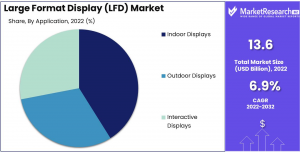 Large Format Display (LFD) Market Share