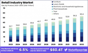 Retail Industry Market Size