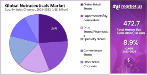 Nutraceuticals-Market sales