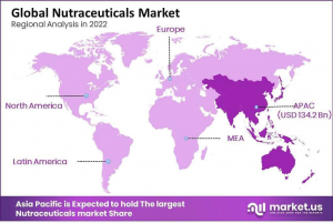 Nutraceuticals-Market-region