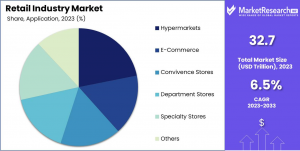 Retail Industry Market Share