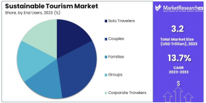 Sustainable Tourism Market Share