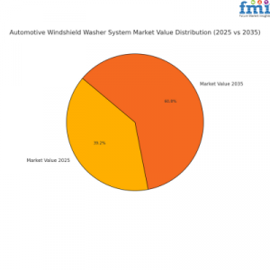 Automotive Windshield Washer System Market