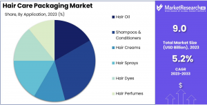 Hair Care Packaging Market Share