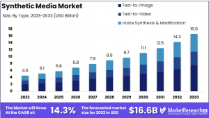 Synthetic Media Market Size