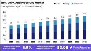 Jam-Jelly-And-Preserves-Market-Growth-Analysis