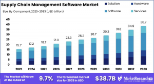 Supply Chain Management Software Market Size