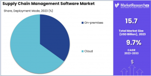 Supply Chain Management Software Market Share