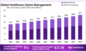 Healthcare Claims Management Market Size