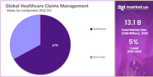 Healthcare Claims Management Market Share