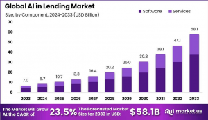 AI in Lending Market Size