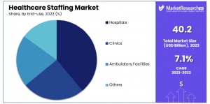 Healthcare Staffing Market Share.png