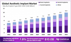 Aesthetic Implants Market Size