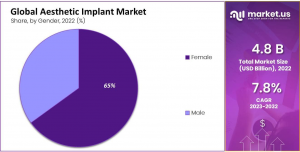 Aesthetic Implants Market Share