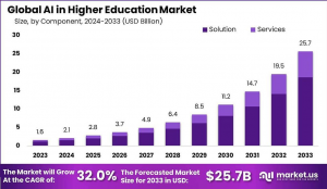 AI in Higher Education Market Size