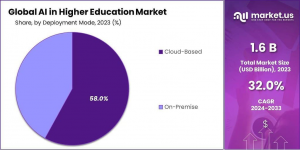 AI in Higher Education Market Share