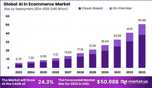 AI In Ecommerce Market Size