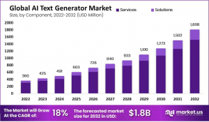 AI Text Generator Market Size