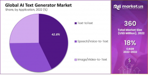 AI Text Generator Market Share