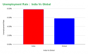 Unemployment Rate:India Vs Global