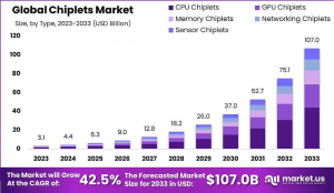 Chiplets Market Size