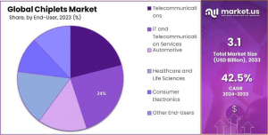 Chiplets Market Share