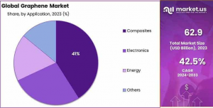 Graphene Market Share