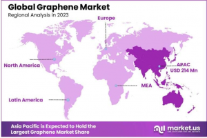 Graphene Market Region