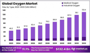 Oxygen Market