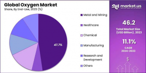 Oxygen Market Share