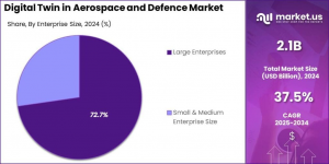 Digital Twin in Aerospace and Defence Market Share