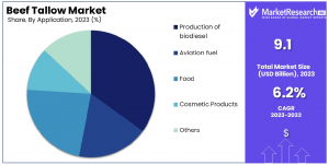 Beef-Tallow-Market-By-Application