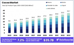 Cocoa-Market-By-Product-Type