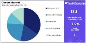 Cocoa-Market-By-Application