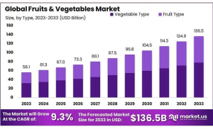 Fruits Vegetables Market