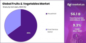 Fruits Vegetables Market Share