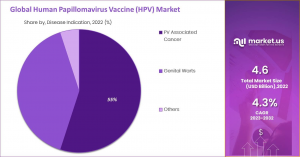 Human Papillomavirus (HPV) Testing Market  Share