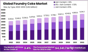 Foundry Coke Market