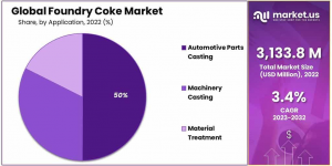 Foundry Coke Market Share