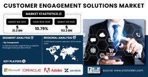 The Customer Engagement Solutions Market size was USD 21 Customer-Engagement-Solutions-Market