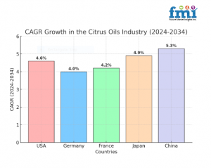 Regional Analysis of Citrus Oils Industry