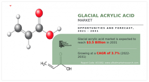 According to the report published by Allied Market Research, the global glacial acrylic acid market generated $2 Glacial Acrylic Acid Market trends