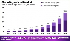 Agentic AI Market Size