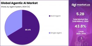 Agentic AI Market Share