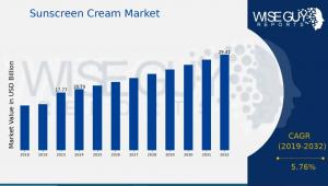 Sunscreen Cream Market