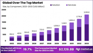 Over The Top (OTT) Market Size