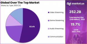 Over The Top (OTT) Market Share