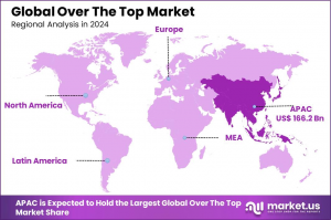 Over The Top (OTT) Market Region