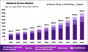 Medical Drone Market Size